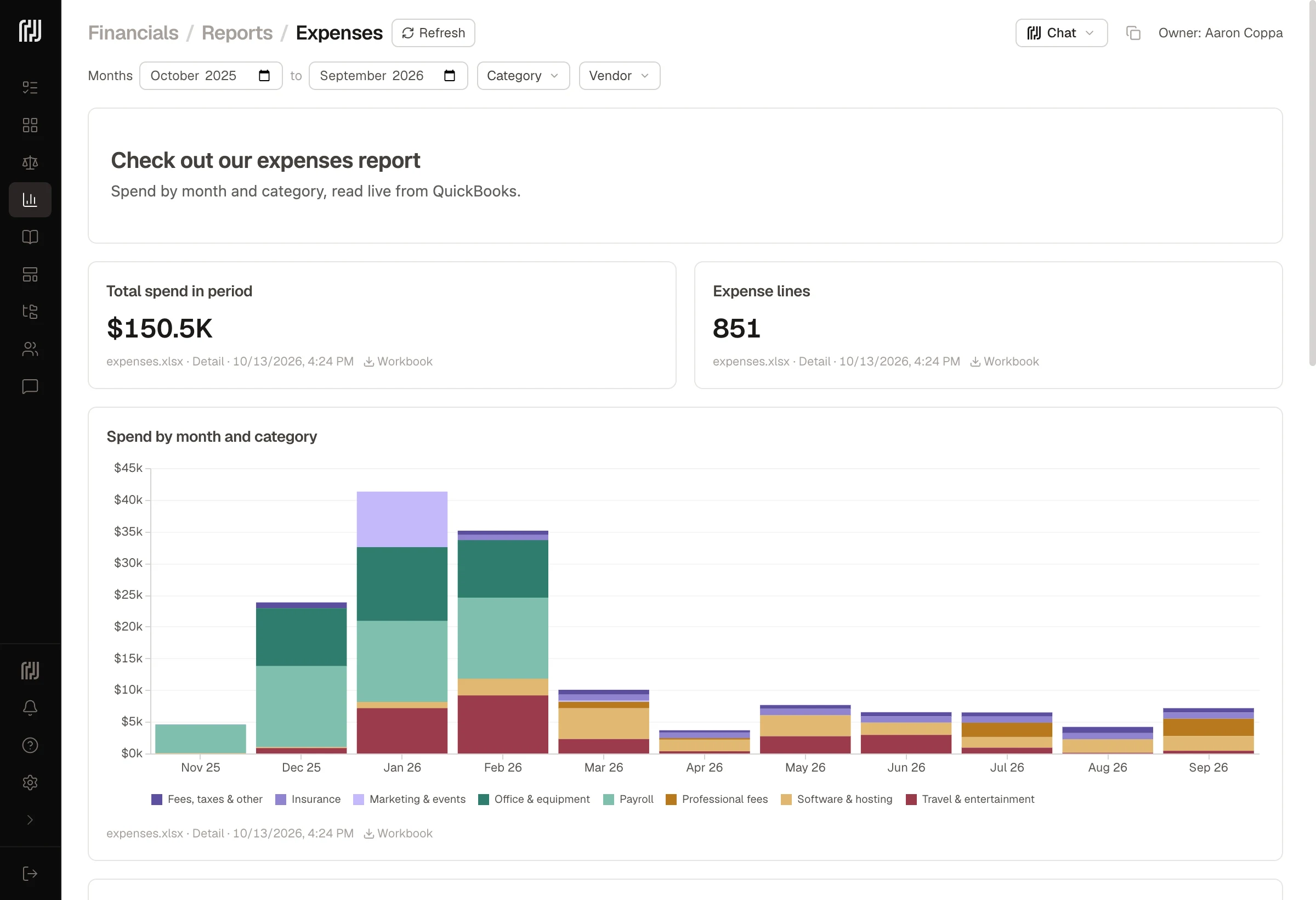 FullSeam expenses report: total spend, expense line count, and a stacked chart of spend by month and category